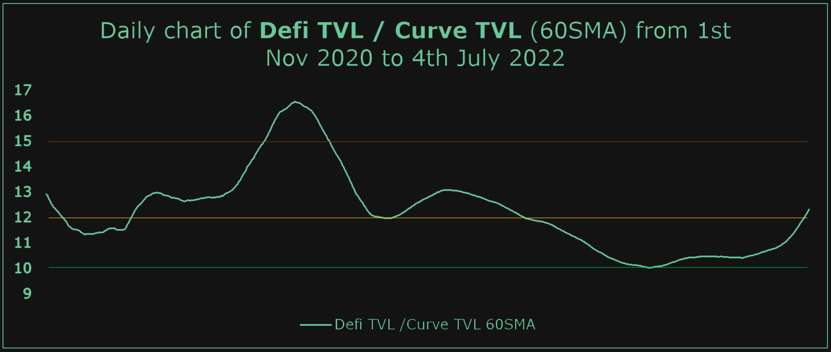 Defi TVL / Curve TVL model