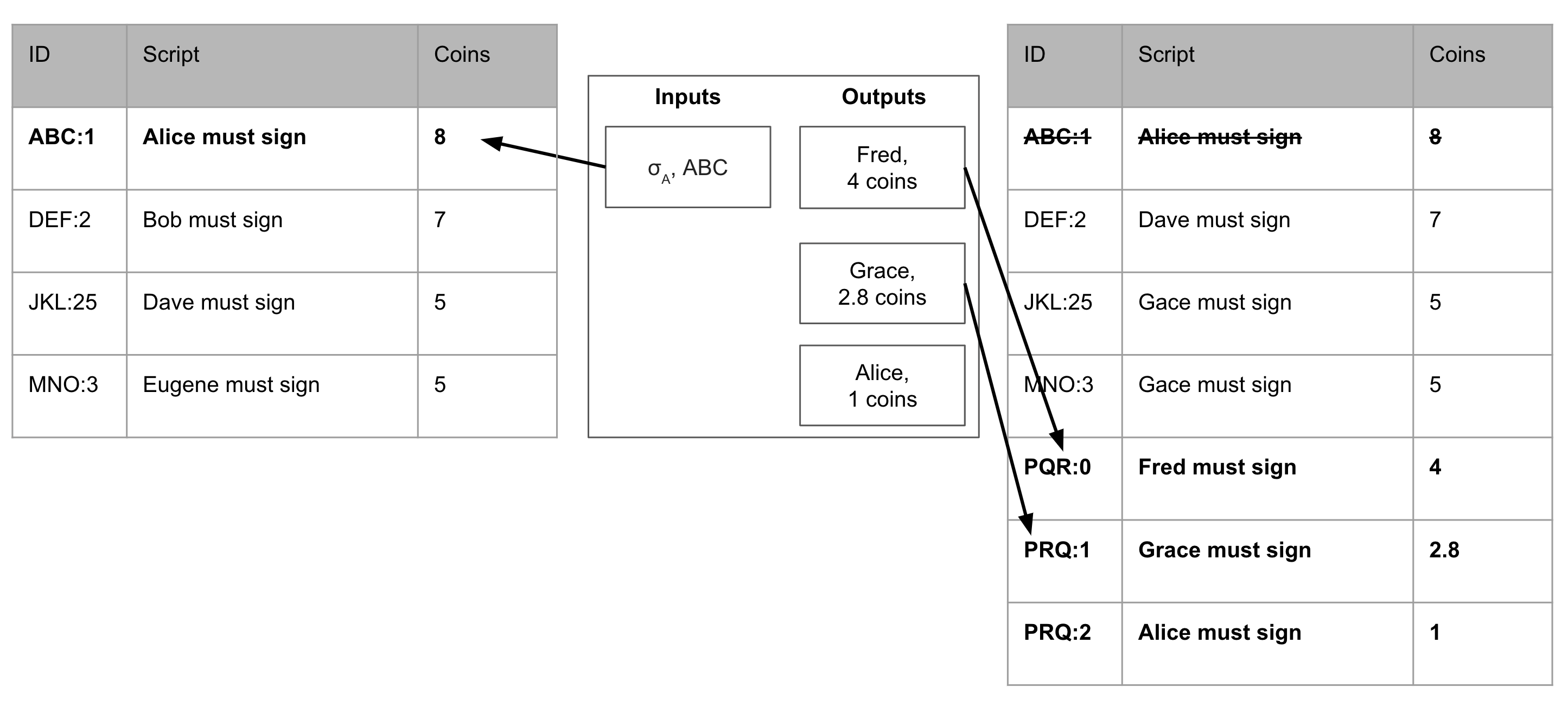 Figure 3: An example of how a transaction changes the database in Bitcoin