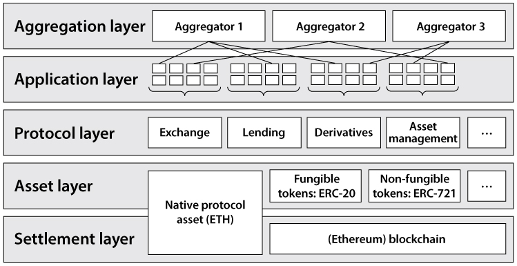 The Defi Stack