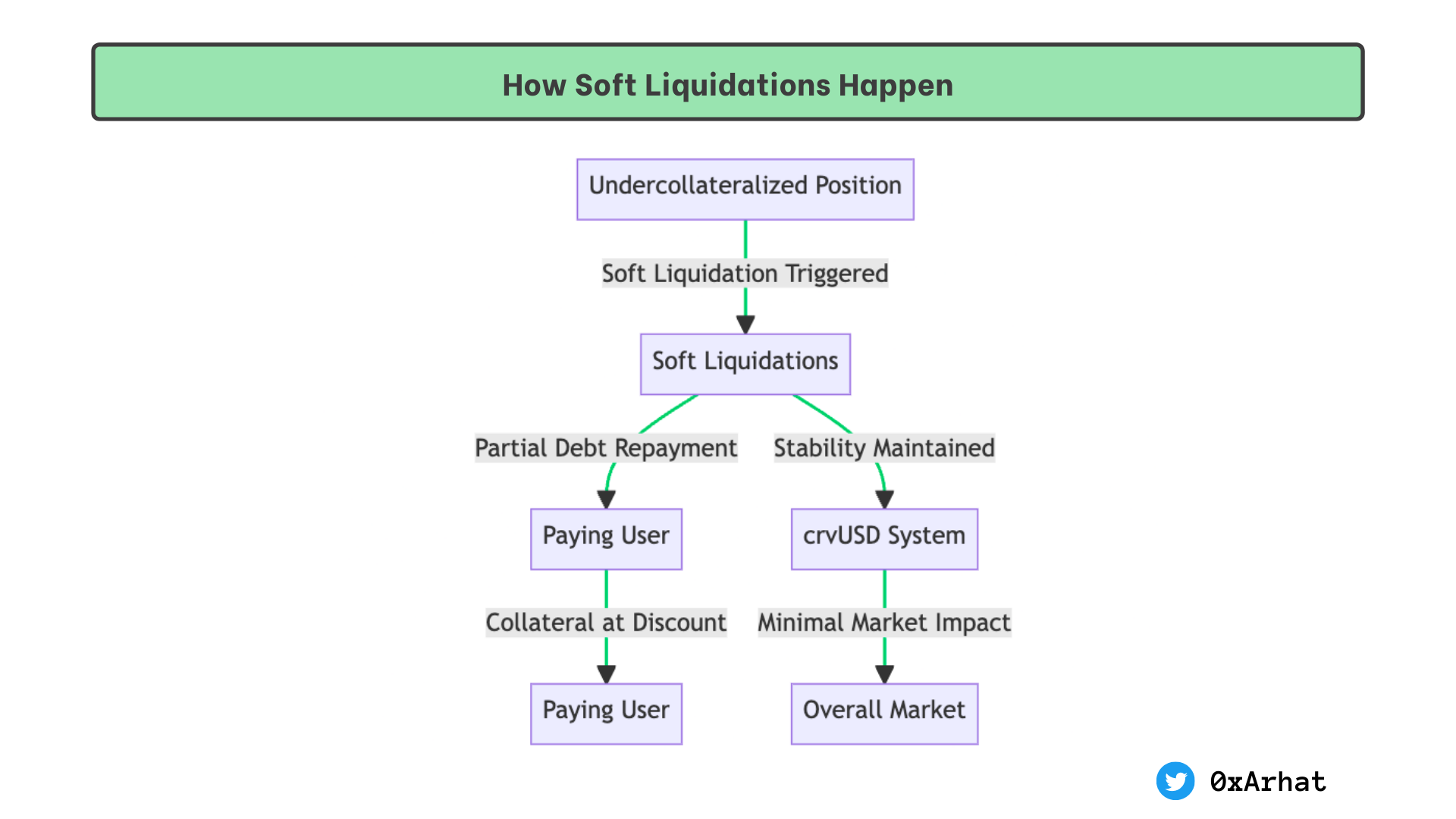The diagram illustrates the soft liquidation process in the crvUSD stablecoin system.