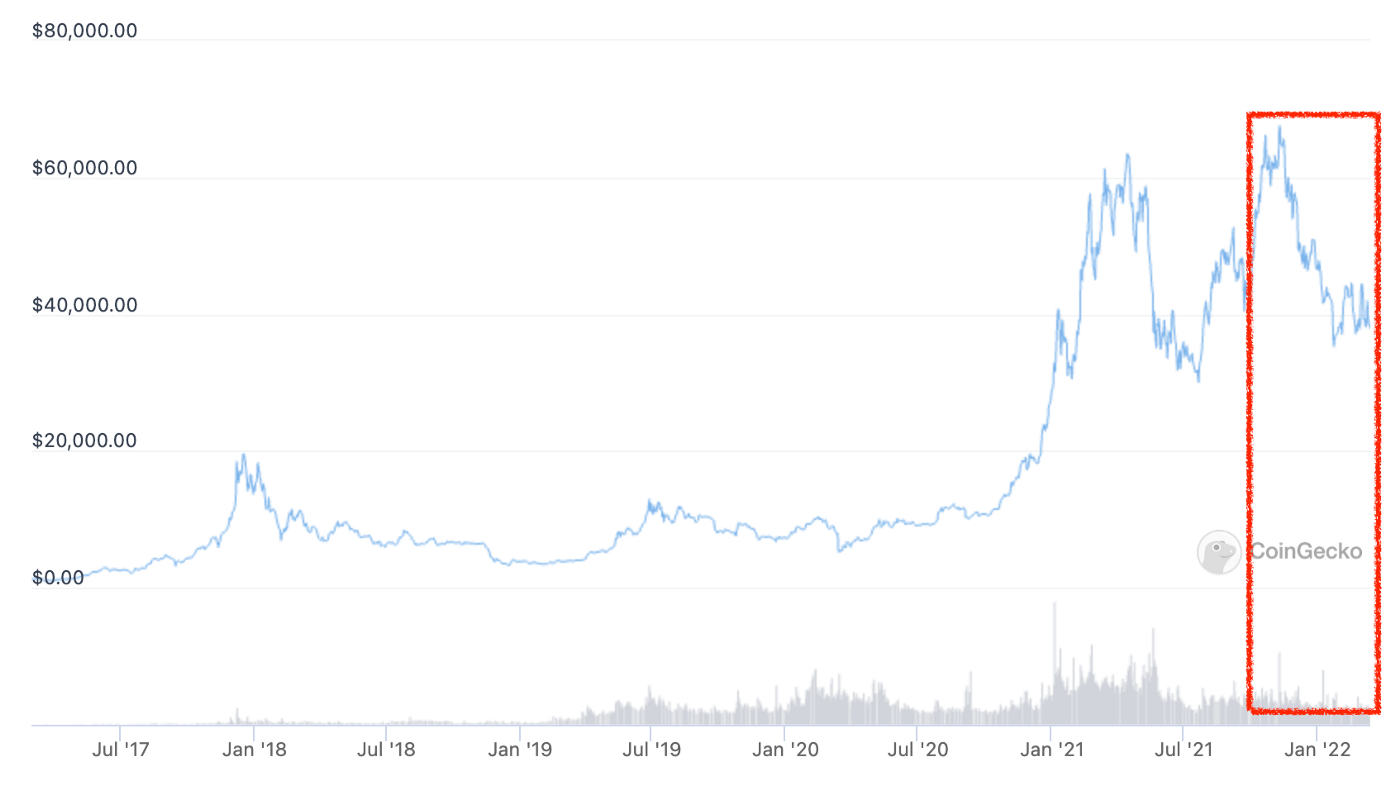 Bitcoin price chart. source: Coingecko [2]