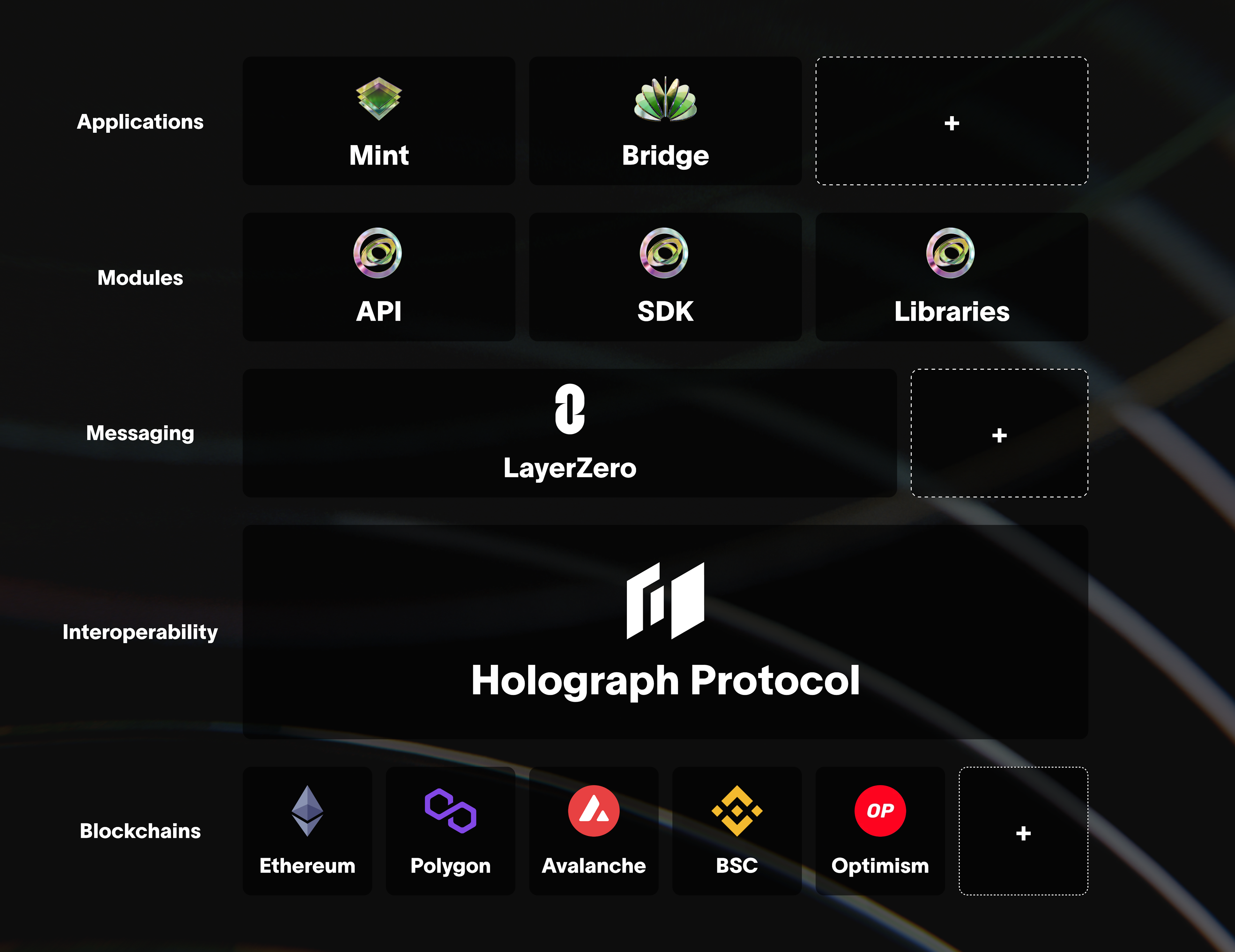 Holograph Protocol Stack