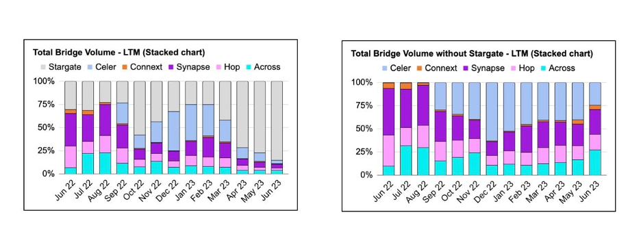 Total Bridged Volume with and without Stargate (Stacked chart) - LTM