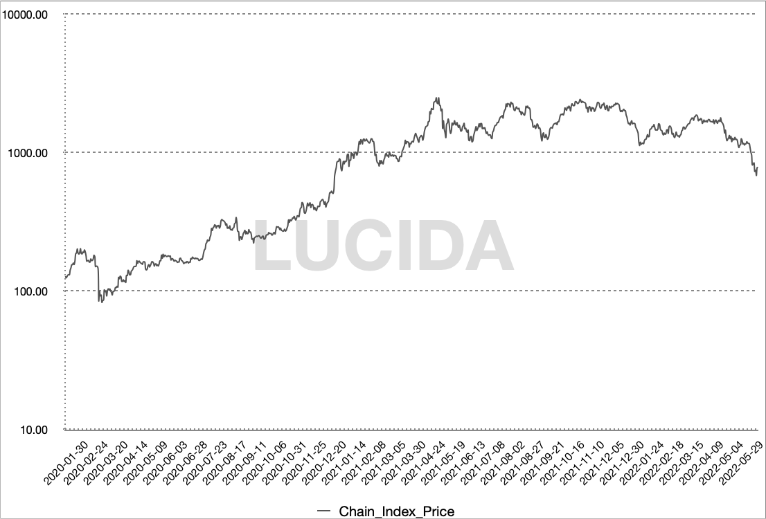LUCIDA公链价格指数