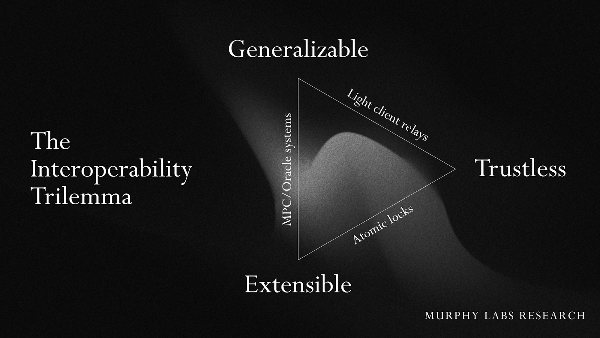 The Interoperability Trilemma.