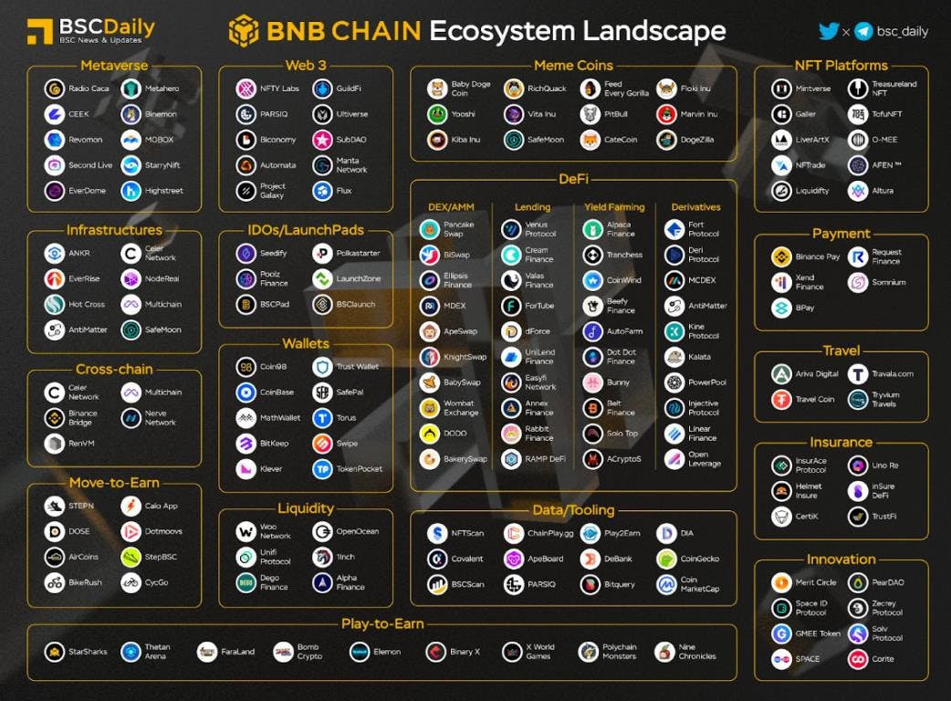 来源: BNB Chain’s Ecosystem, BSCDaily