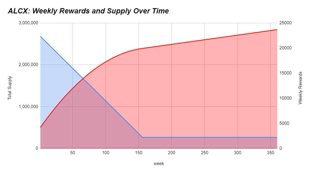 The release curve of ALCX Source: Alchemix.fi