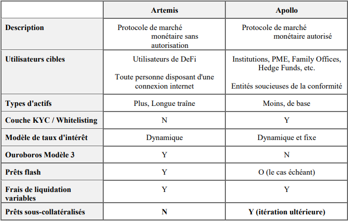 Fig4. Comparatif entre Artemis et Apollo selon leurs caractéristiques proposées. (WP p.9)