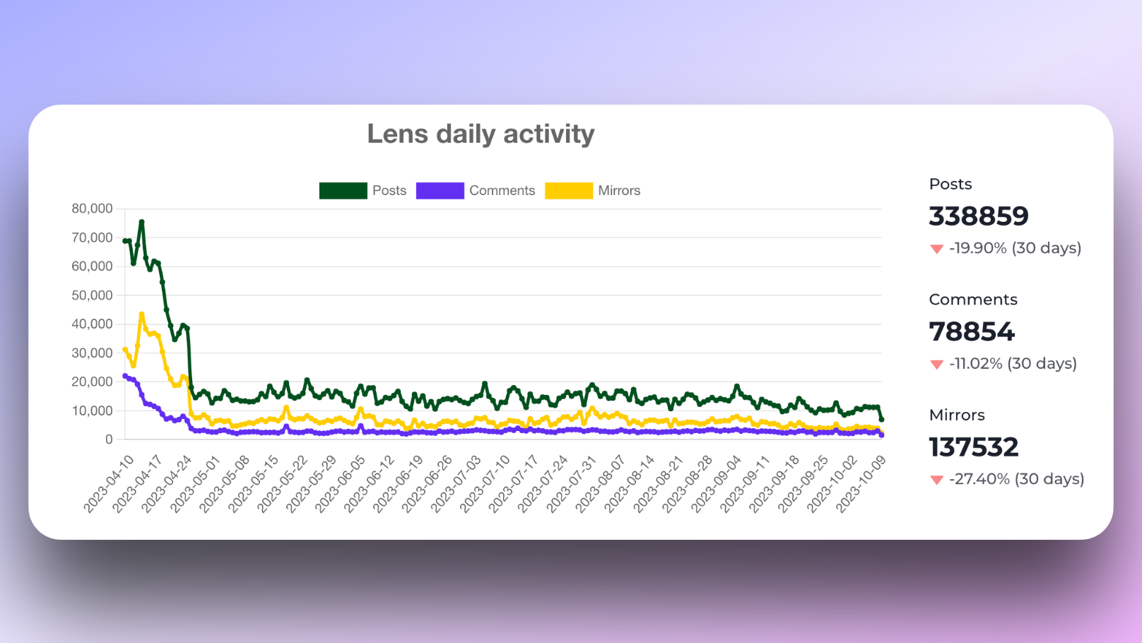 Lens daily activity statistics from source: Zurf.social - https://hey.xyz/posts/0xe222-0x032f