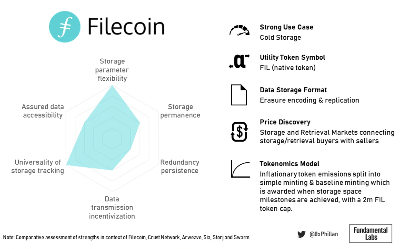 图 15：Filecoin 总结概况