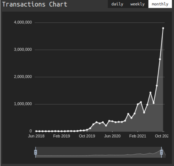 Arweave transactions chart as of Nov. 1, 2021: 79.3% Month-on-Month growth in data stored; 1,077% growth in 3 months.