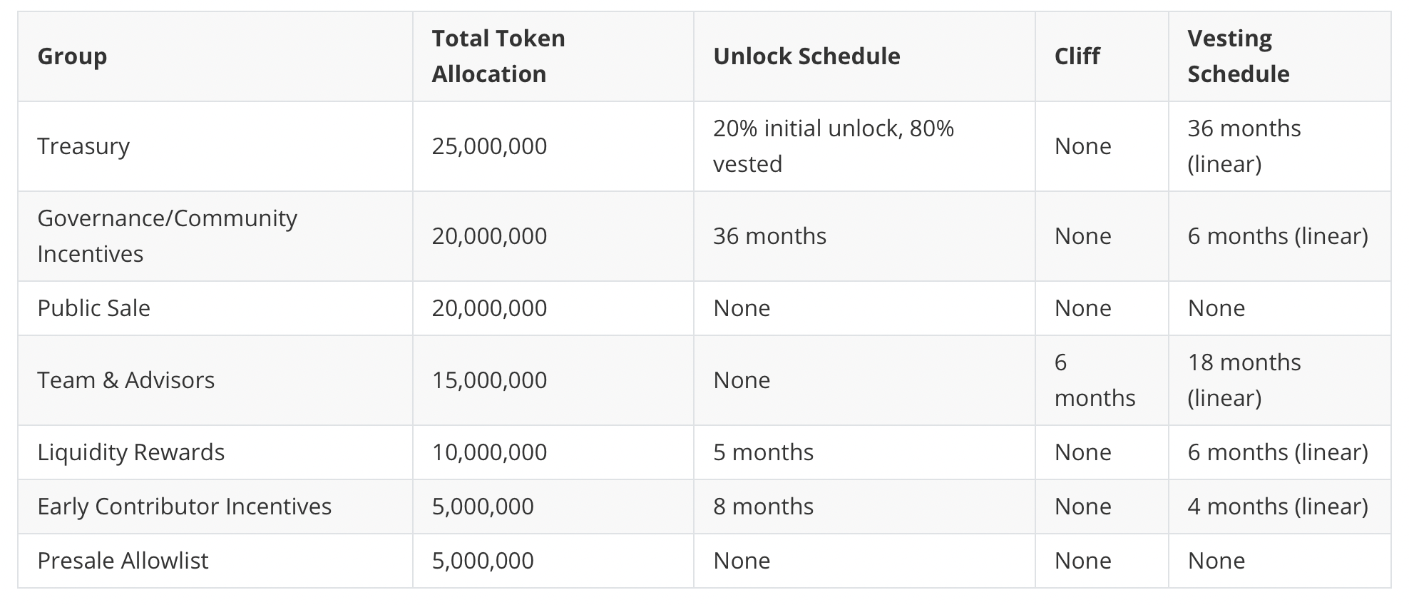 More supply will be locked up than indicated in the emissions schedule, as time-locked staking rewards have an additional 6 month linear vest on bonus rewards. We have chosen to be conservative in the emission schedule to build trust.