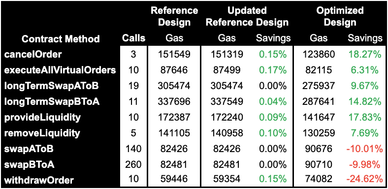 Table 5: Minimum measured gas use for contract methods with net gas savings over original reference design.