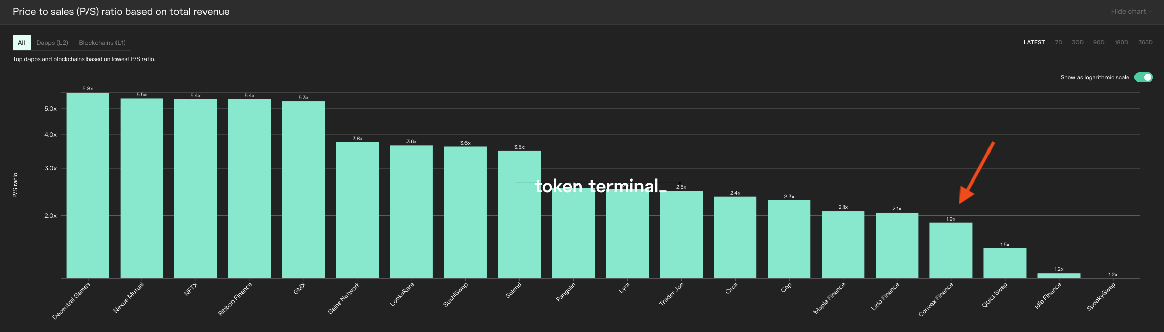Convex’s P/S Ratio relative to other dapps (Source: Token Terminal)
