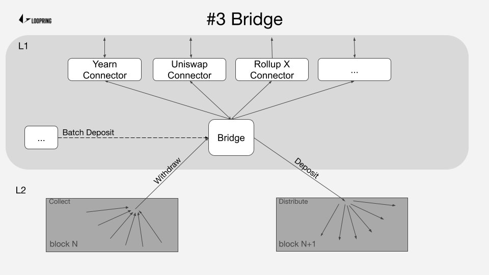 Loopring Token Bridge