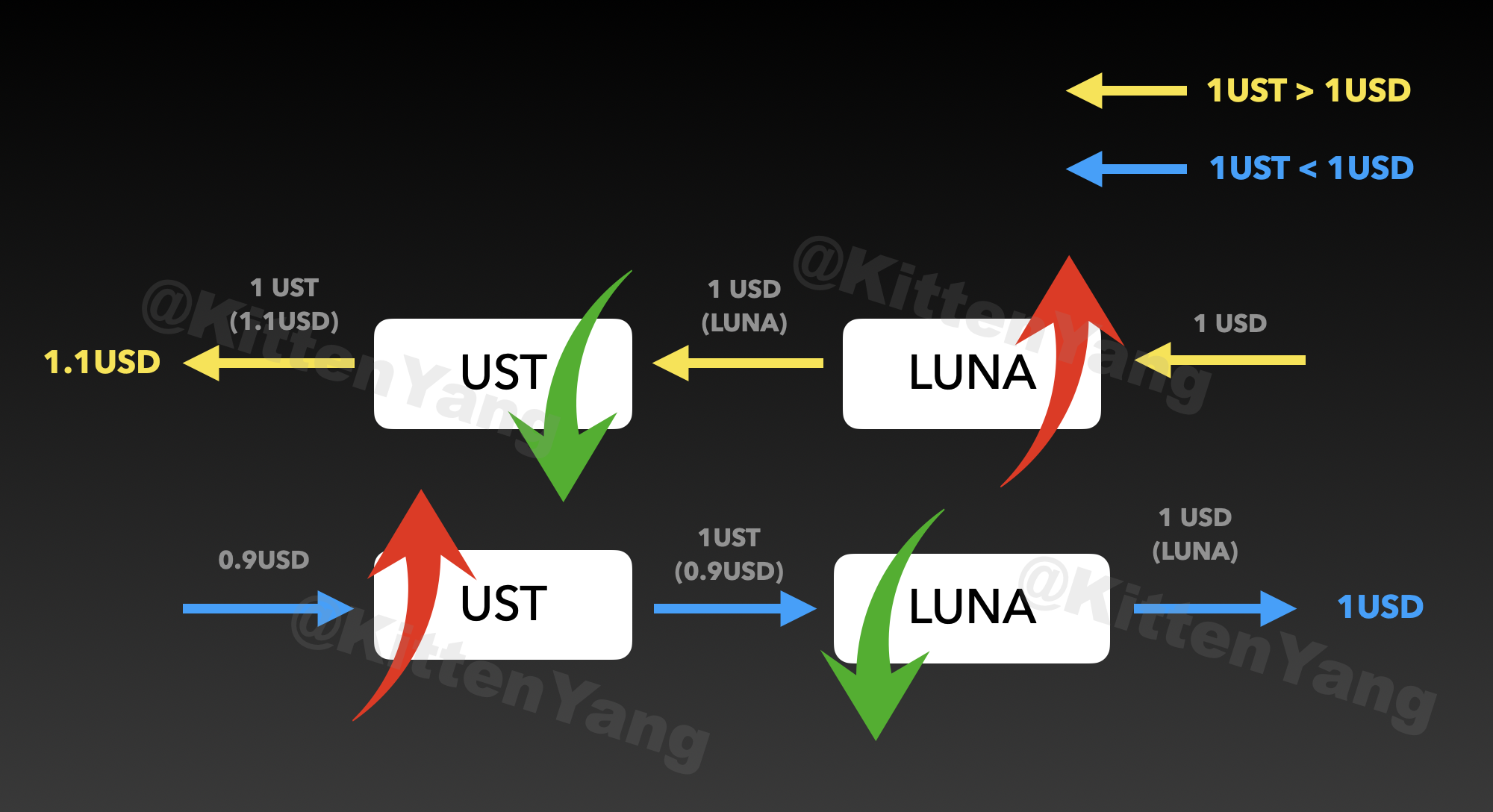 UST-Luan 套利机制