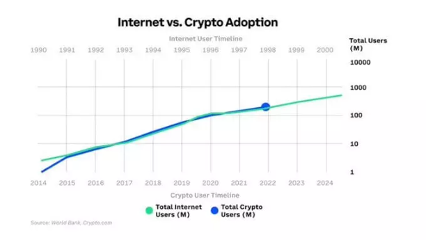 绿色为互联网用户增长量，蓝色为加密用户增长量