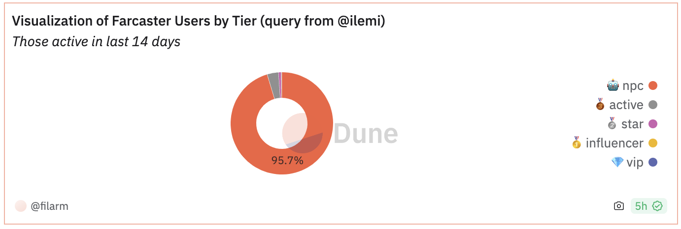 Visualization of Farcaster Users by Tier, original query from @ilemi (https://dune.com/queries/3420371/5743081)