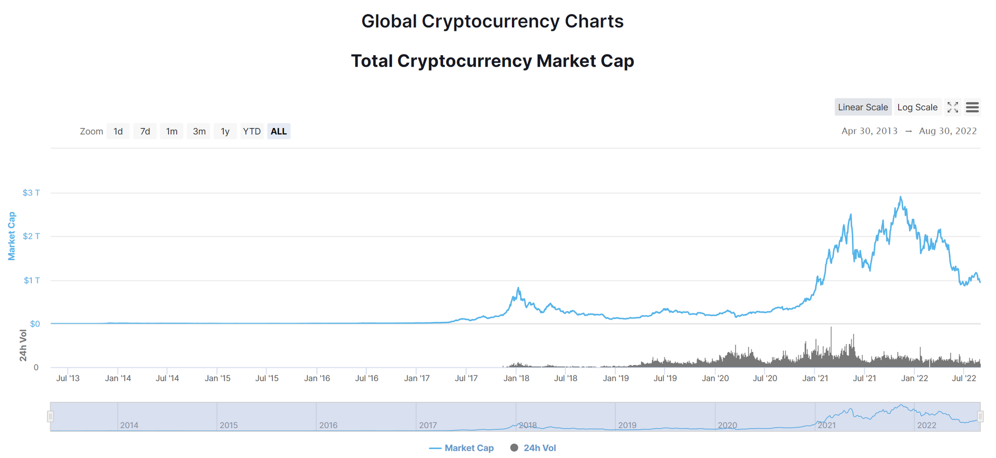 数据来源：https://coinmarketcap.com/charts/