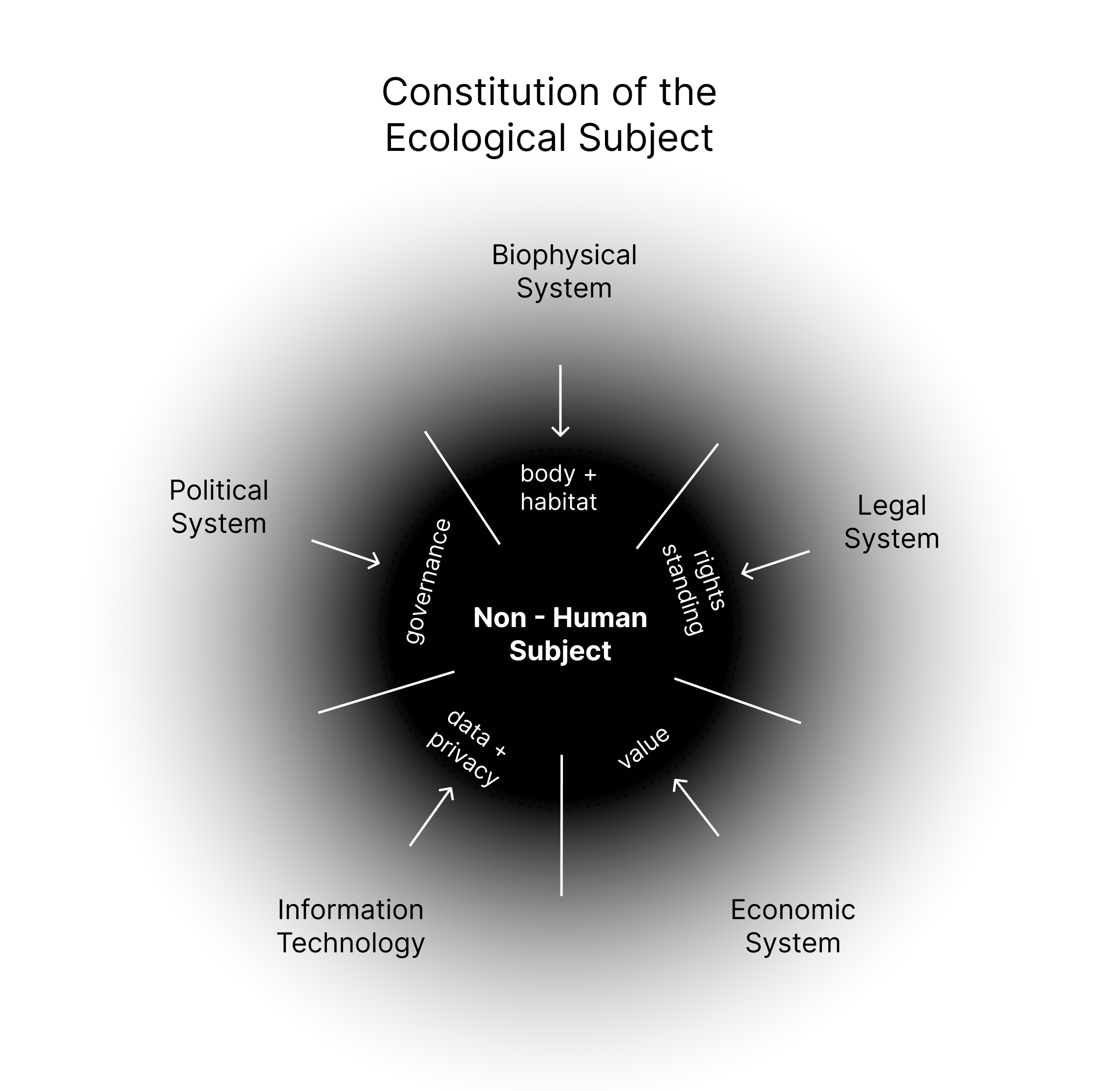 Constitution of the ecological subject.