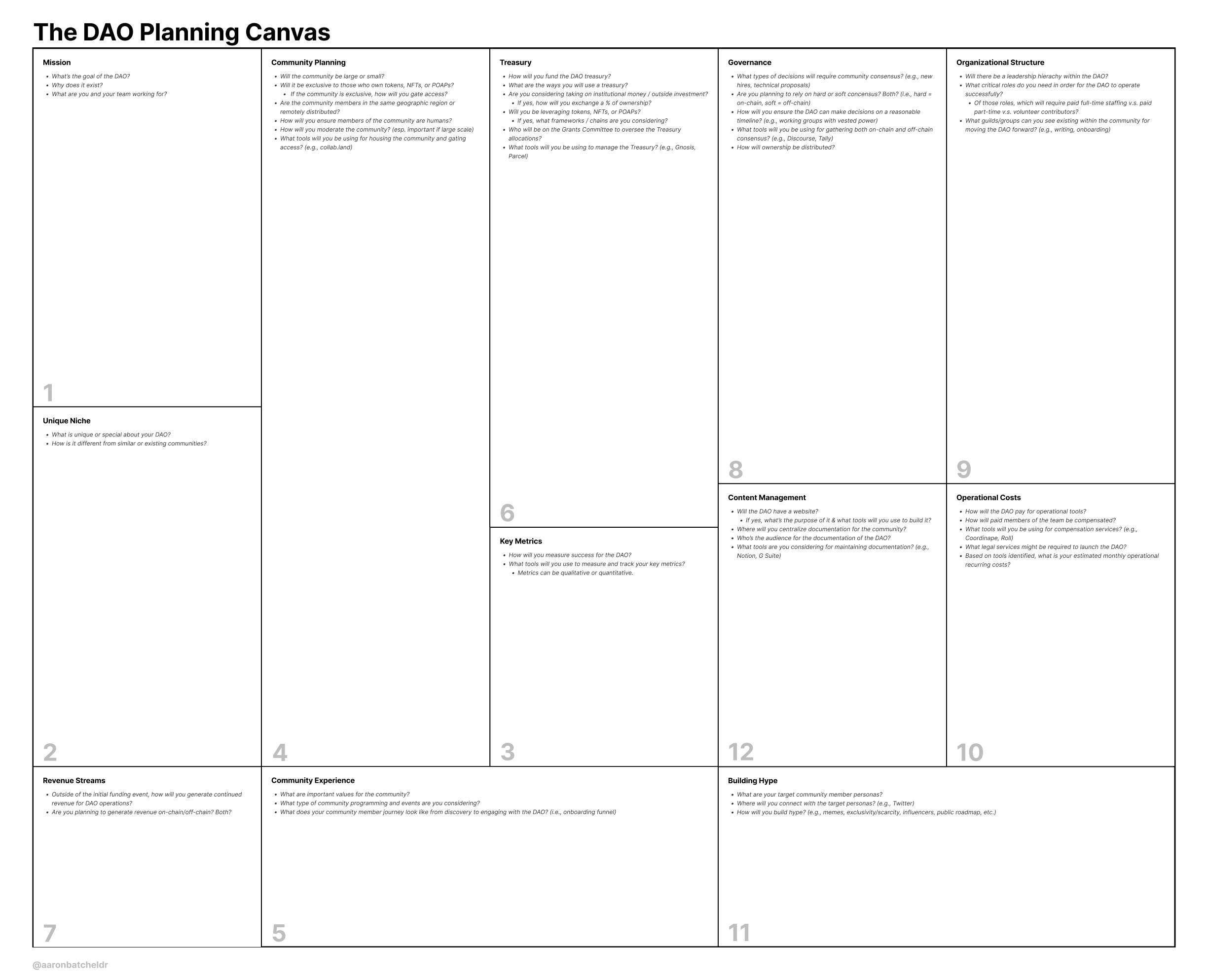 The DAO Planning Canvas v1.0, January 2022