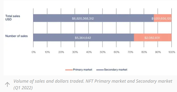 Sales volume and dollars traded in the primary and secondary market