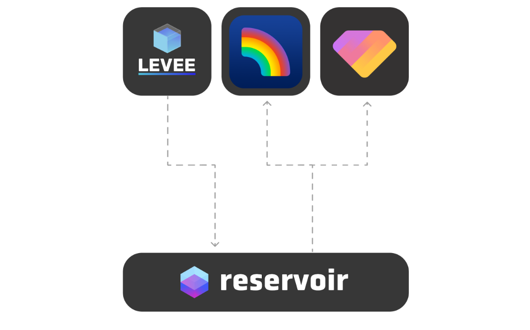 Orders flow in and out of the open order book and between unrelated but mutually beneficial entities. Icons for Rainbow and Gem are for illustrative purposes only. Neither entity currently integrates the Reservoir Protocol