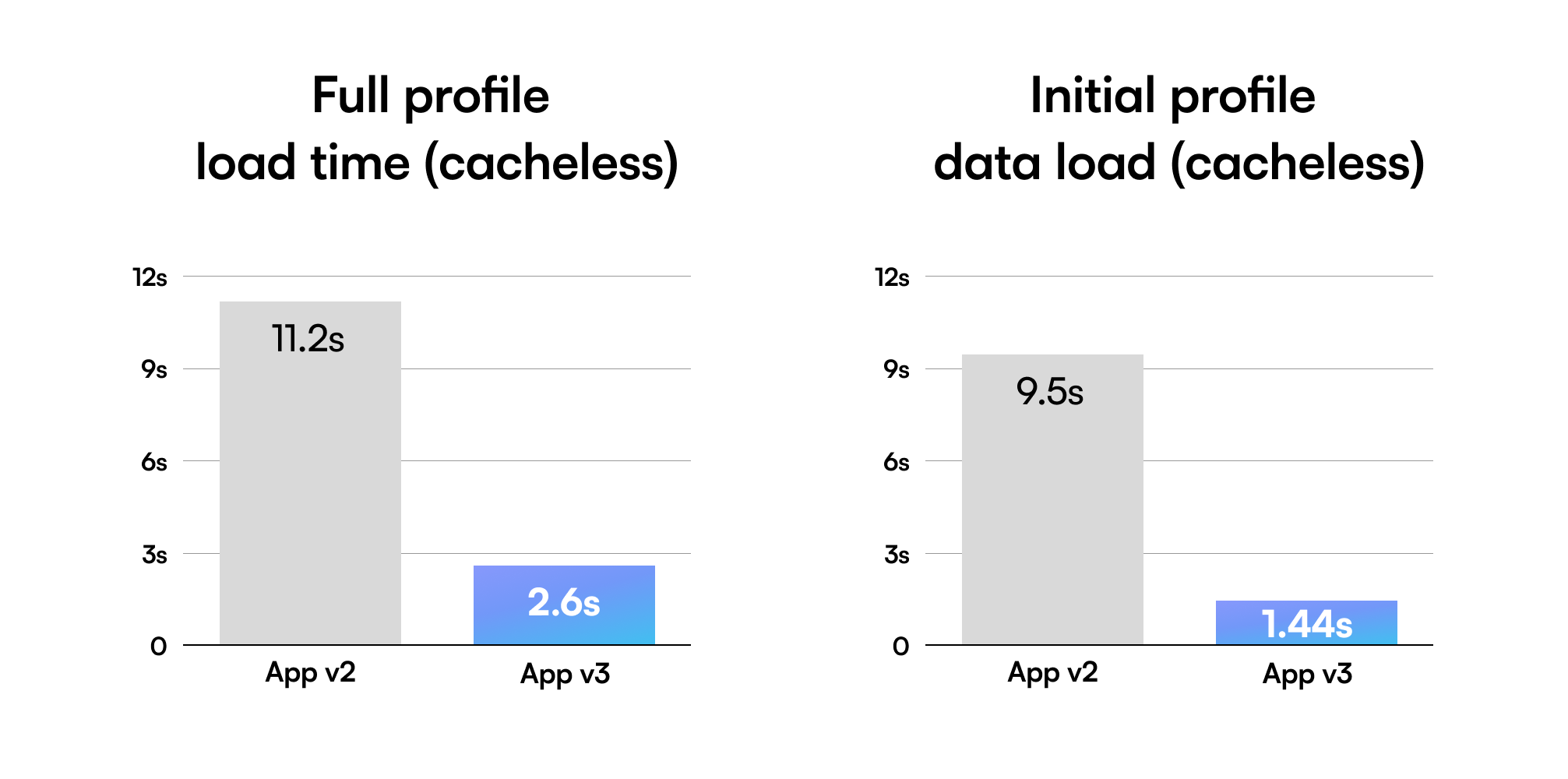 App v3 is a whole lot faster than app v2
