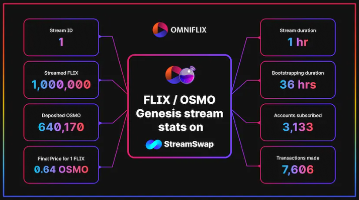 Summary of FLIX/OSMO genesis stream on StreamSwap