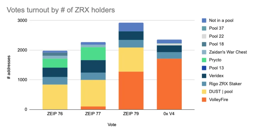 2362 ZRX holders were represented in the vote. More than 90% of them delegated half of their voting power to a staking pool.