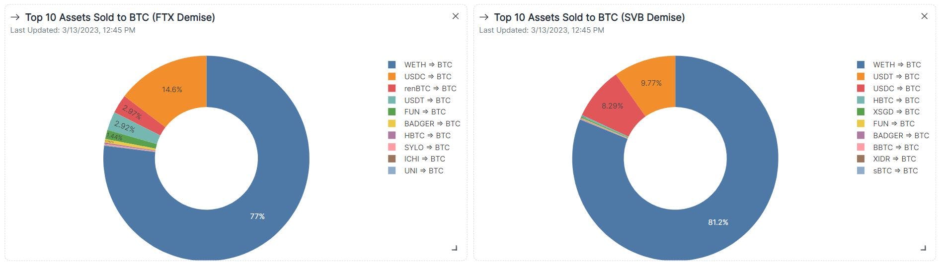 Top 10 most volume assets swapped to BTC