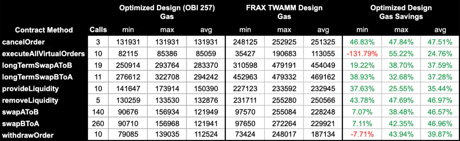 Gas comparison for contract functions of optimized design and FRAX TWAMM contract driven by benchmark design