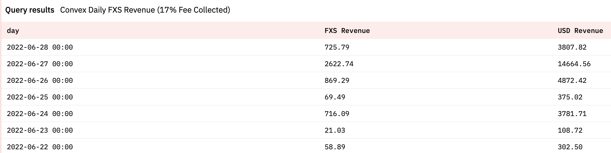 Convex’s Daily FXS Revenue distributed (Source: Dune Query 939210)