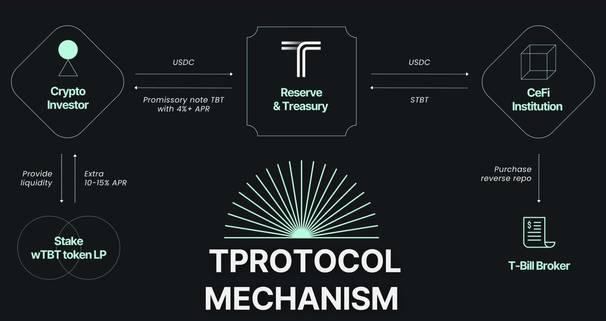 图 8 T Protocol 内部流程