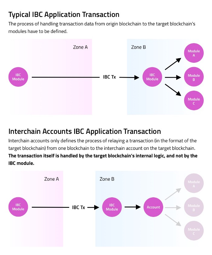 A comparison of a standard IBC transaction and an interchain account IBC transaction (SOURCE: https://medium.com/chainapsis/why-interchain-accounts-change-everything-for-cosmos-interoperability-59c19032bf11)