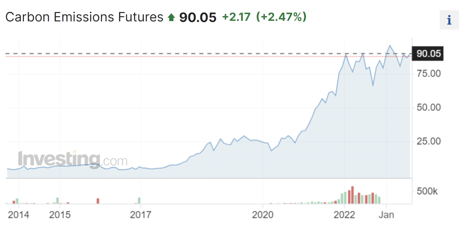 Price chart of carbon emissions futures over the last years. Source: Carbon Emissions Futures Price by Investing.com, used under a fair use rationale.