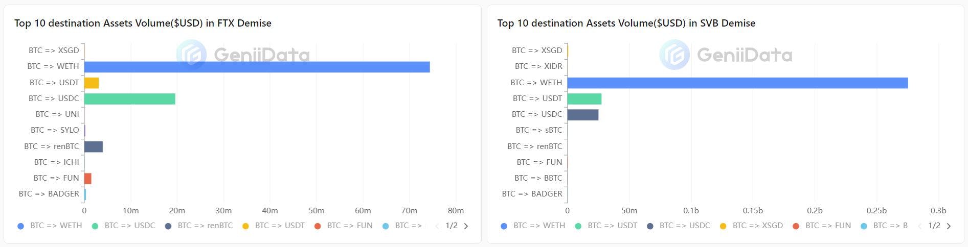 Top 10 most volume(in $USD) assets swapped from BTC