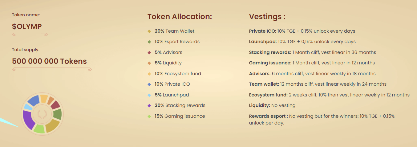 Photo of $OLYMP Token's Allocation taken from Olympus Game's website