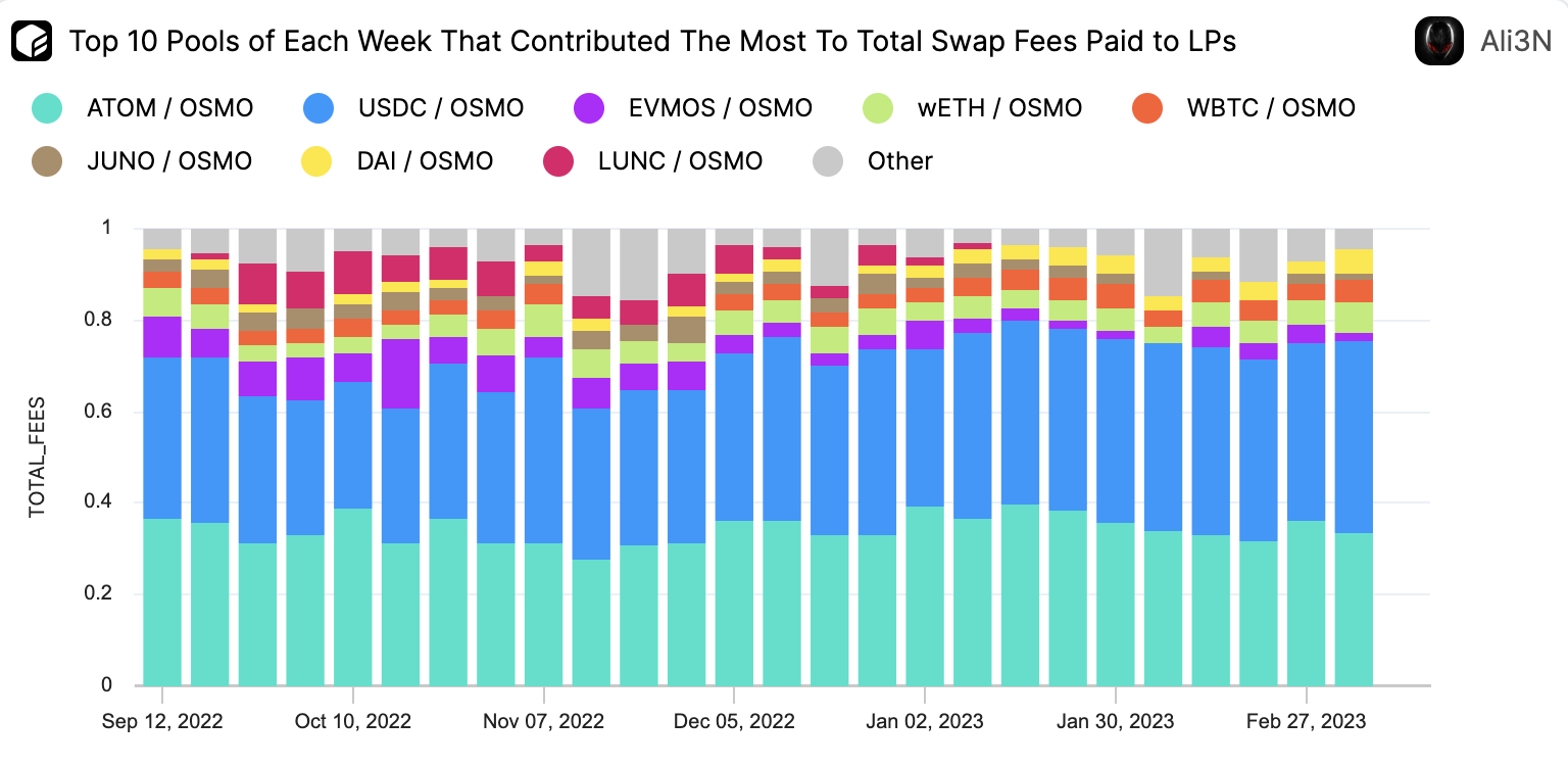 Osmosis pools that generate the most fees (SOURCE: https://flipsidecrypto.xyz/?d_search=osmosis)