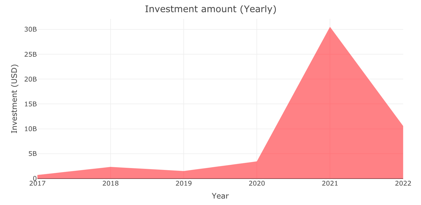 Yearly investments from 2017 to 2022