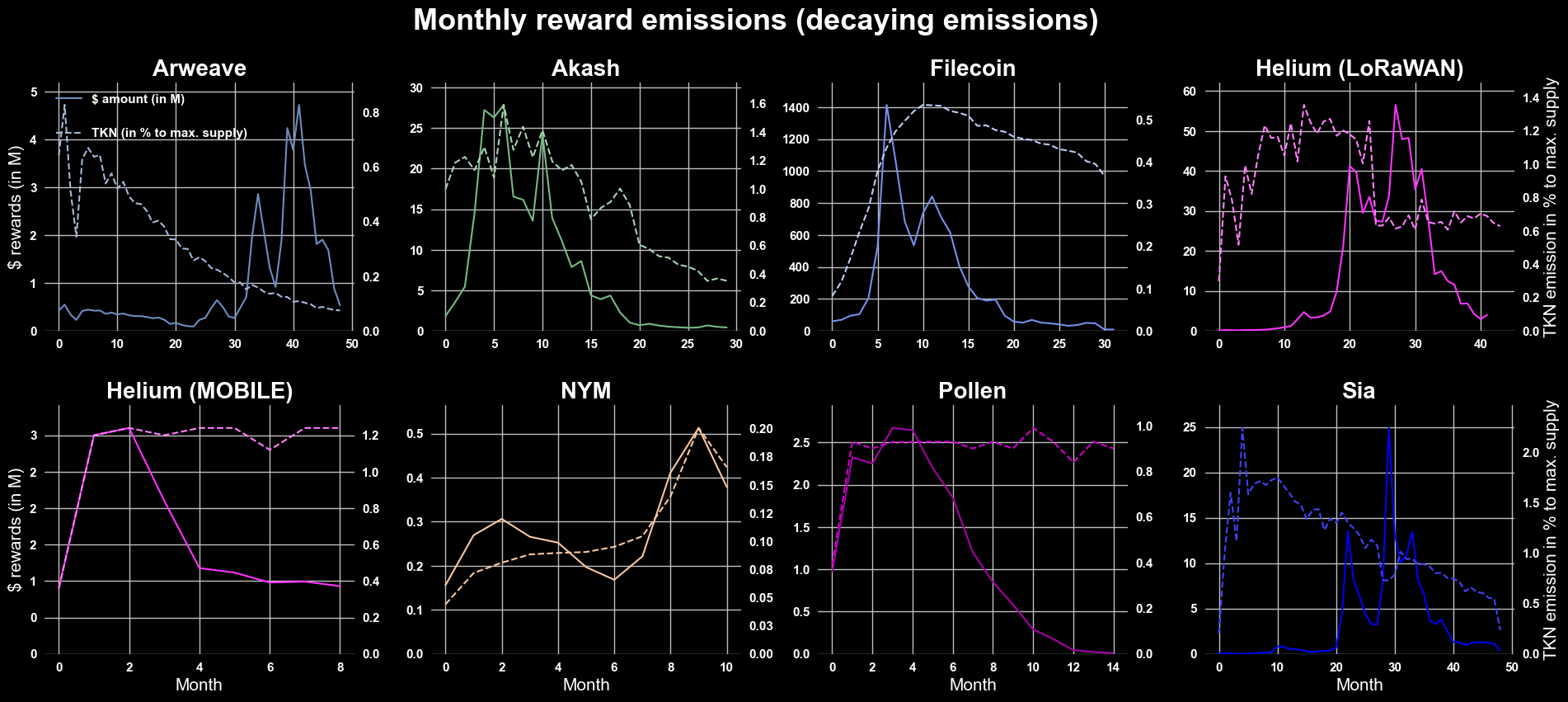 All networks saw their peak dollar-emissions during the second half of 2021, which explains why dashed and solid lines are so different, e.g. Arweave’s token rewards in $-terms peaked after month 40 when the monthly token rewards already decreased below 0.1% of the total AR supply (upper left chart). It is interesting to observe that those monthly token rewards in dollar-terms peaked in the tens if not hundreds of millions of dollars. More recently launched networks like Helium MOBILE, Pollen and NYM have not experienced such positive market tailwinds yet. NYM also has lower monthly token emissions in general⁹.