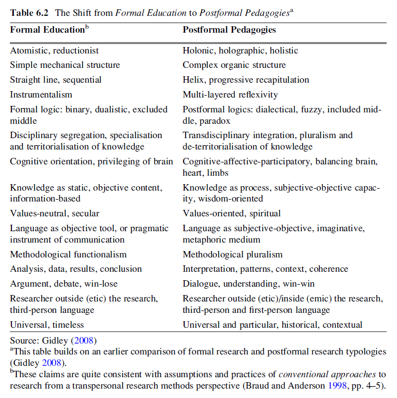 Fig. 1: A comparison of key tenets in formal education with elements in postformal pedagogies. Taken from Jennifer Gidley (2016)'s chapter in Postformal Education: A Philosophy for Complex Futures, "Postformal Pedagogies: Theorising Twelve Approaches", p. 145.