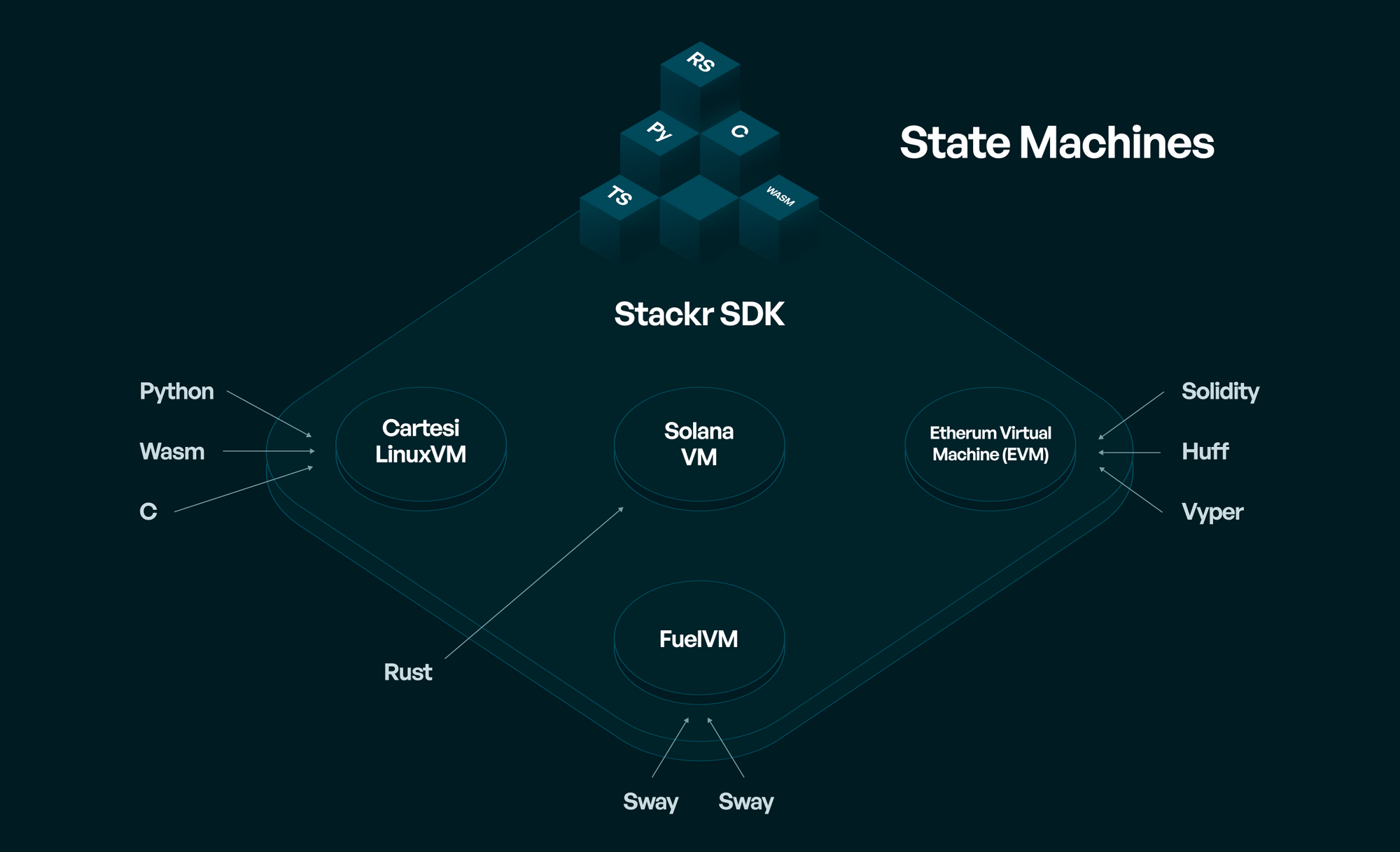 Stackr enables more efficient state machines