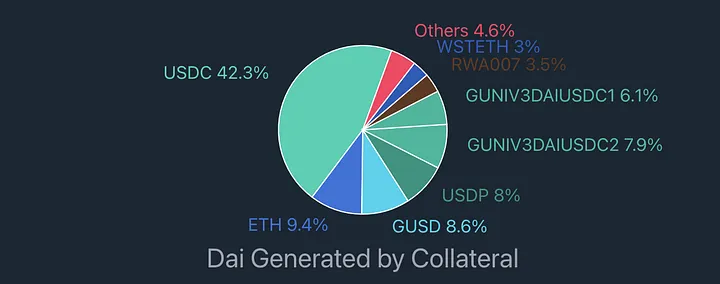 11/22 DAI collateral ratio, source: Daistats