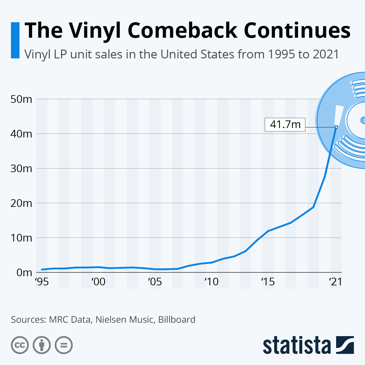 Vinyl Sales 1995 - 2021 - From Statista