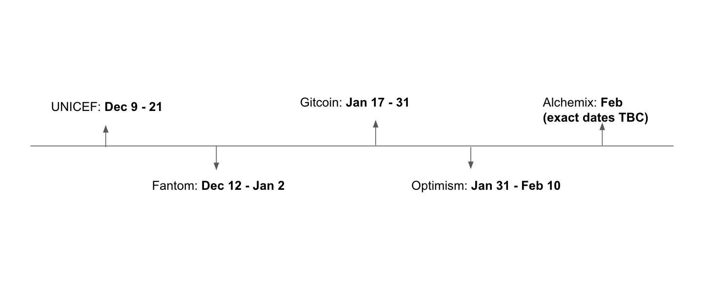 Gitcoin Test Alpha Round 时间线