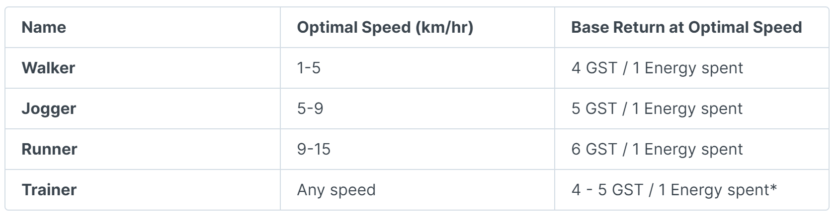 左列からタイプ、適正速度、適正速度で動いたら貰えるGSTの量（ステータスによるが、ベースはこれ）