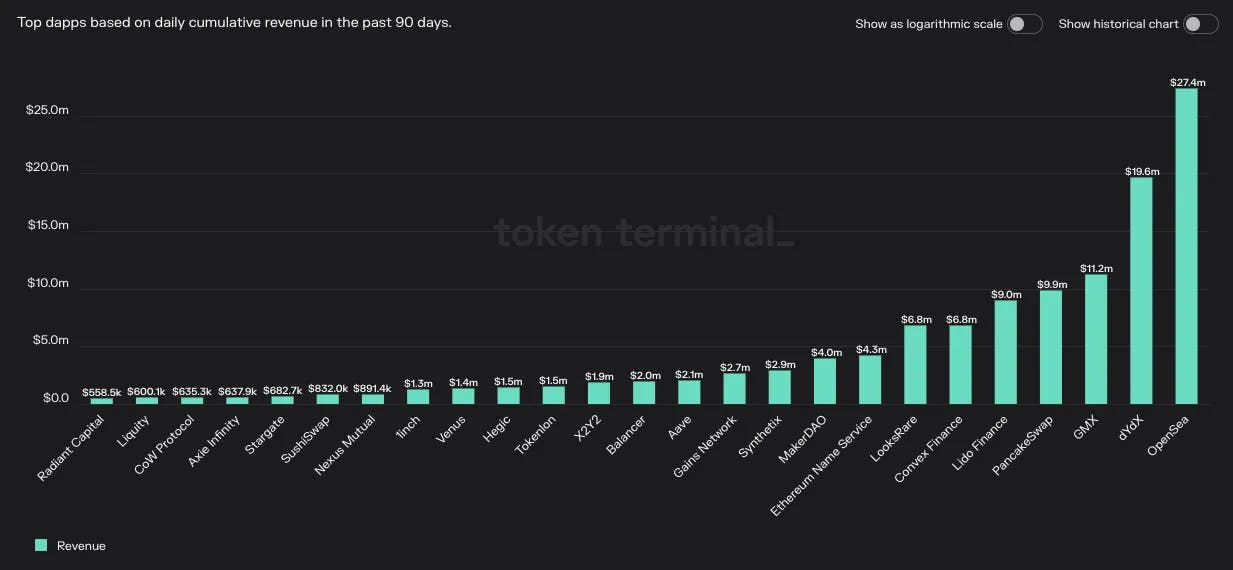 Fig. 1. Dapps cumulative revenue in the past 90 days. Data as of 23.01.31 (Source: Token Terminal)