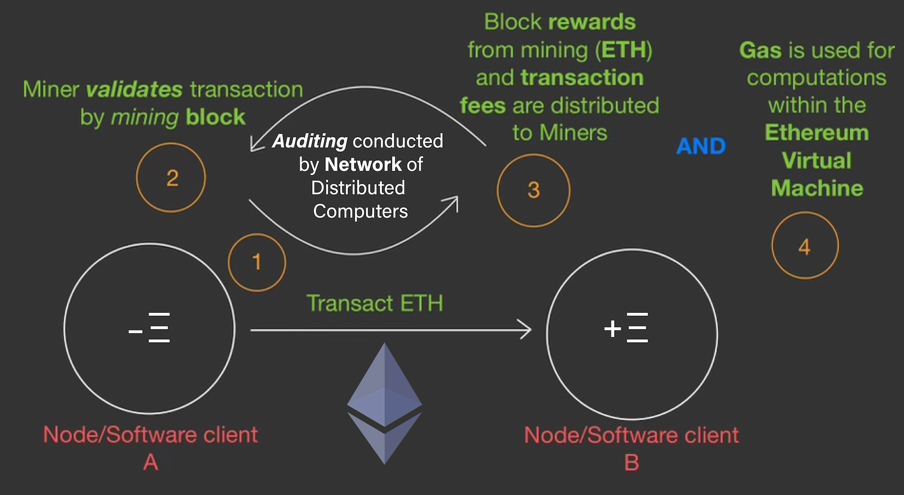 Ethereum was previously governed with a Proof-of-Work consensus algorithm, which required miners.