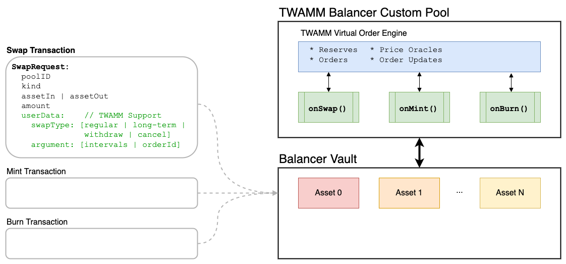 High-level block diagram showing our TWAMM custom pool implementation on Balancer